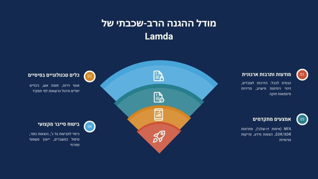 מודל ההגנה הרב שכבתי של Lamda