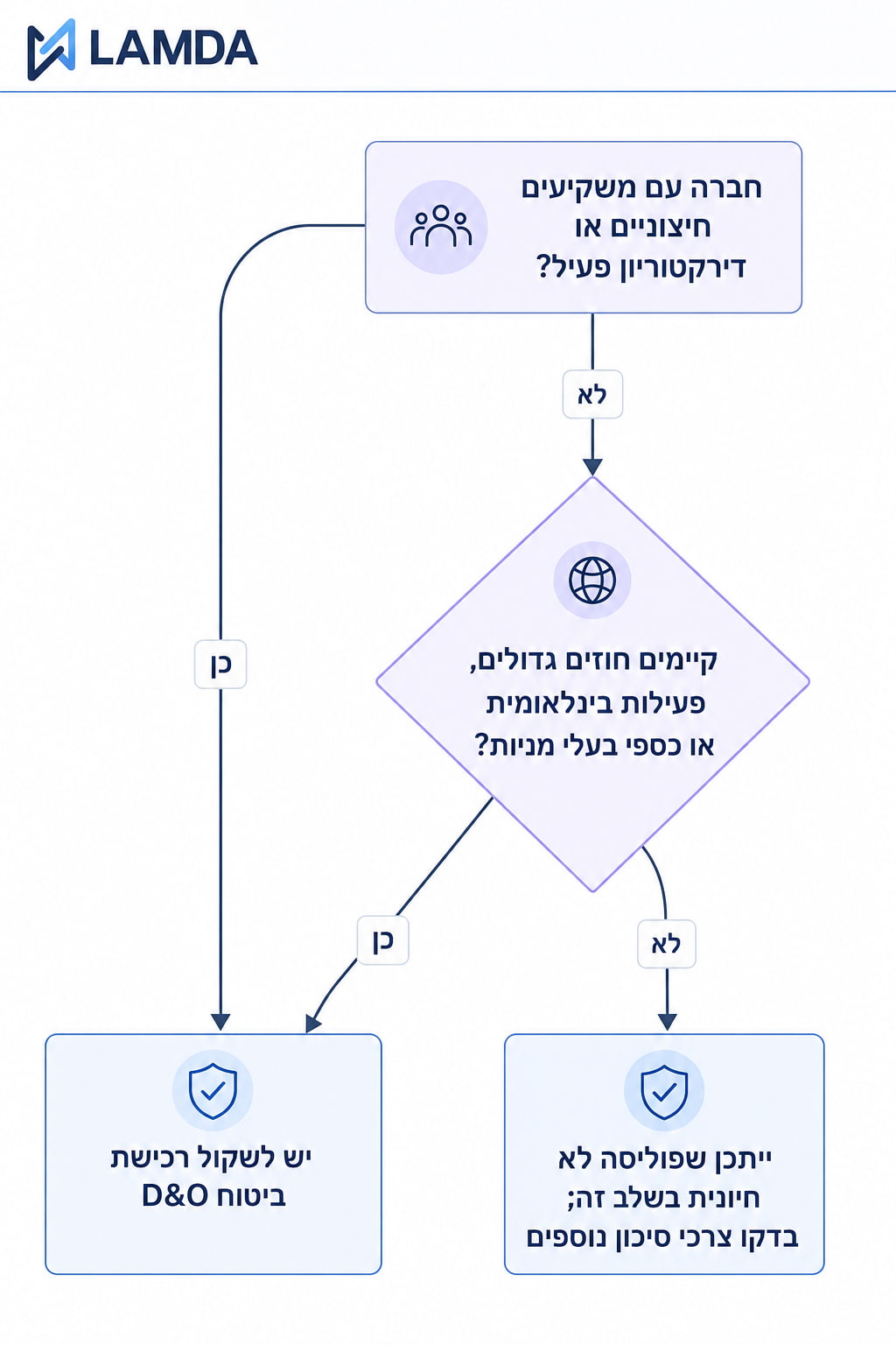 מתי כדאי לרכוש ביטוח D&O?