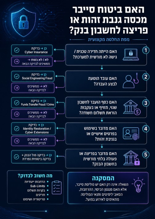 האם ביטוח סייבר מכסה גנבת זהות ופריצה לחשבון בנק?