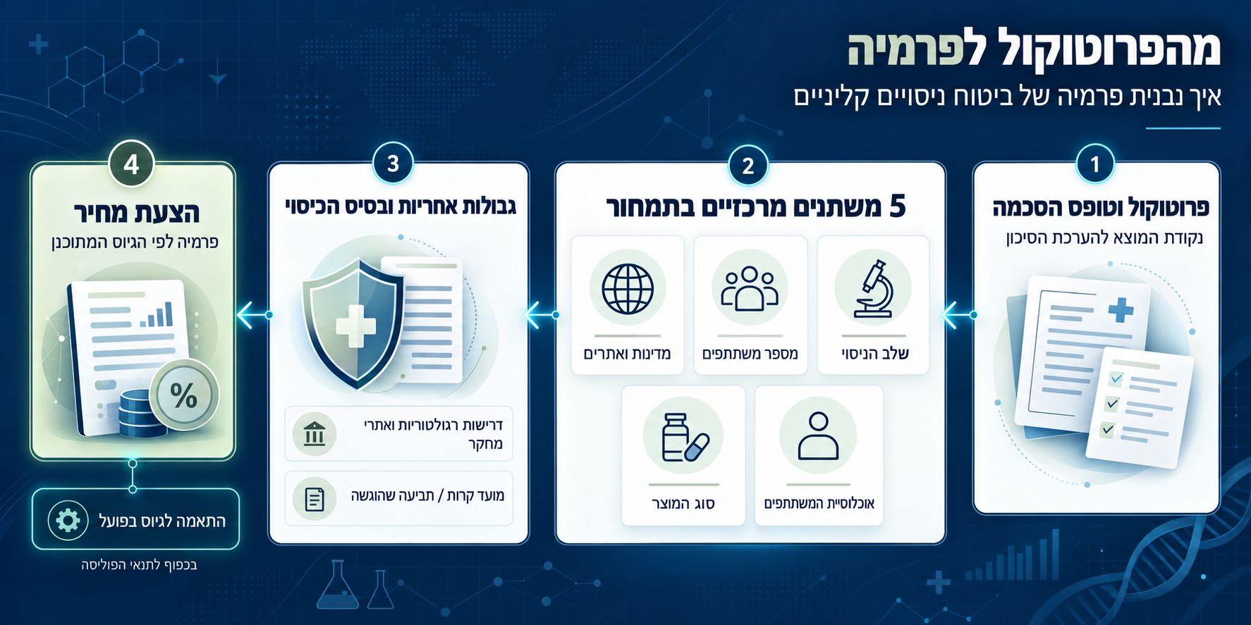 איך נבנית פרמיה של ביטוח ניסוים קלינים